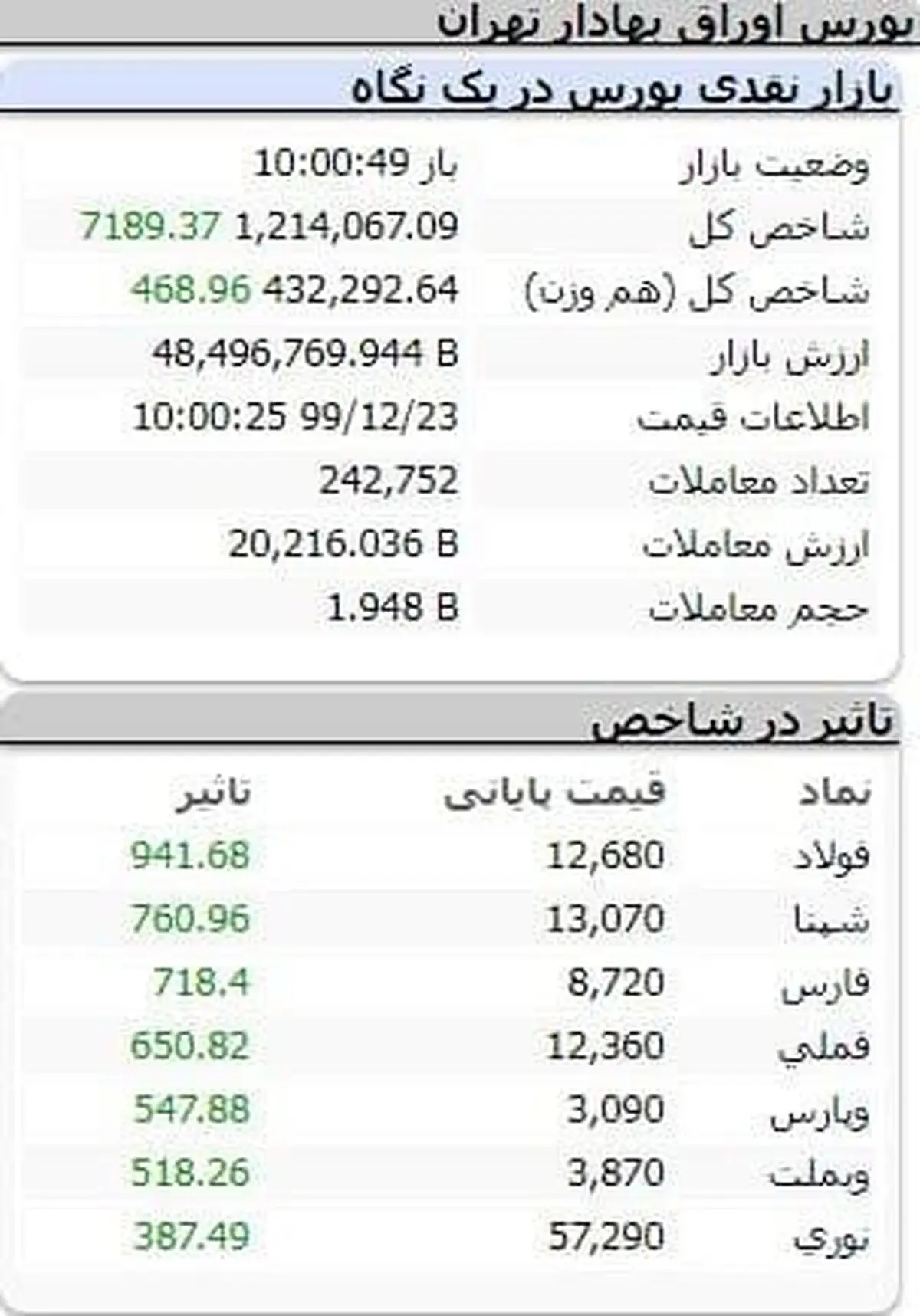 رشد بیش از ۷ هزار واحدی شاخص کل بورس در معاملات آغاز هفته + عکس
