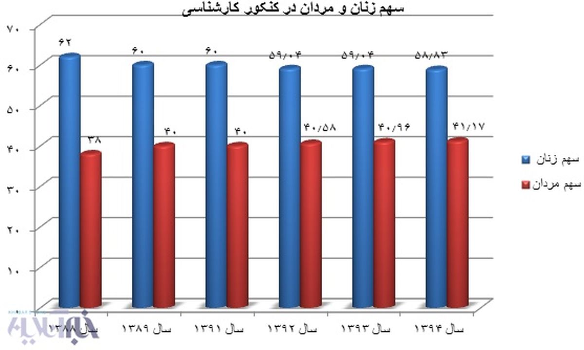 پس از فتح کنکور کارشناسی و کارشناسی ارشد، زنان به دنبال فتح قله دکترا هستند