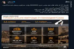 ۶۰ درصد خانه‌های غزه بدست اسرائیل ویران شد!