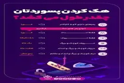 هک کردن پسوردتان چقدر طول می‌کشد؟
