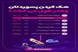 هک کردن پسوردتان چقدر طول می‌کشد؟
