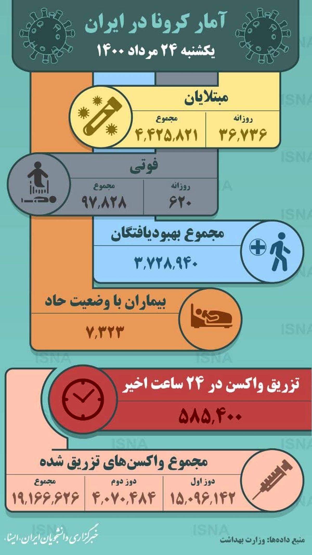 آخرین وضعیت کرونا در ایران