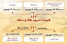 قیمت امروز طلا و سکه