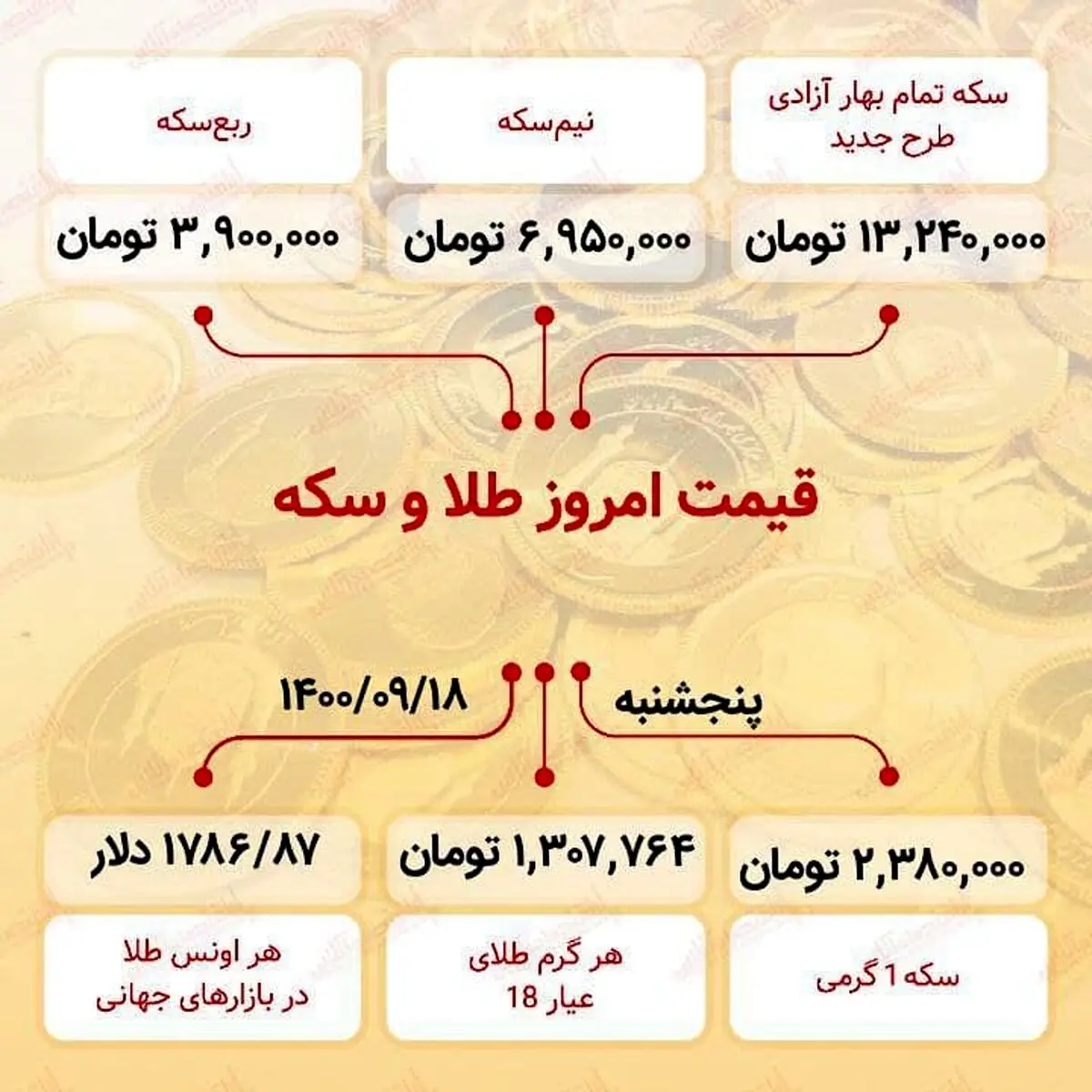 قیمت امروز طلا و سکه
