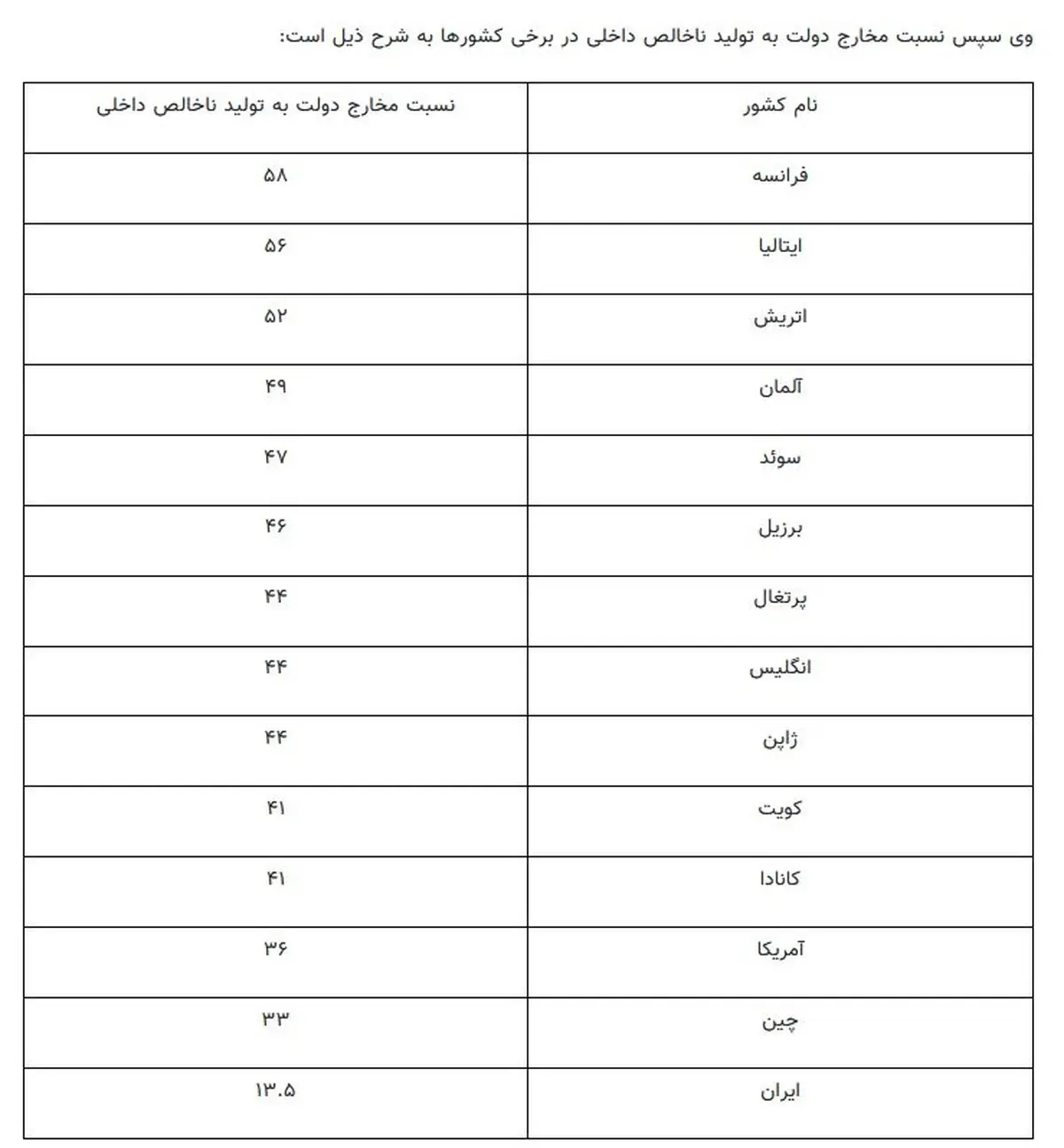 واکنش عجیب طراح برنامه اقتصادی رییسی به وضعیت هزینه‌کرد دولت