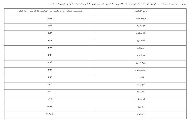 واکنش عجیب طراح برنامه اقتصادی رییسی به وضعیت هزینه‌کرد دولت