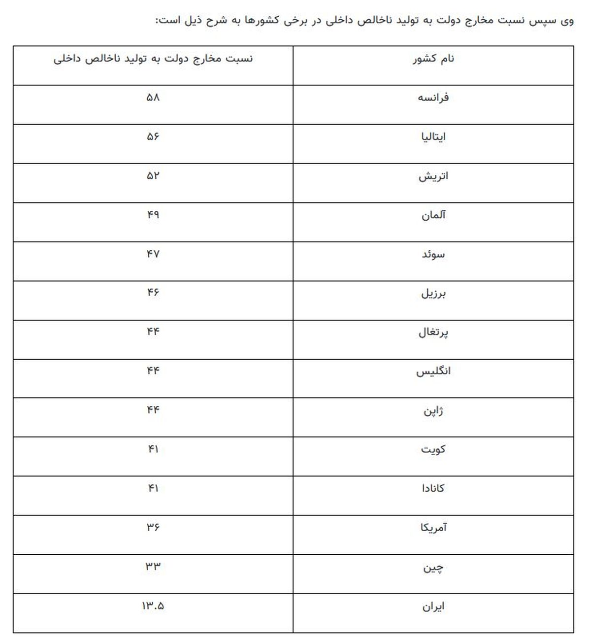 واکنش عجیب طراح برنامه اقتصادی رییسی به وضعیت هزینه‌کرد دولت