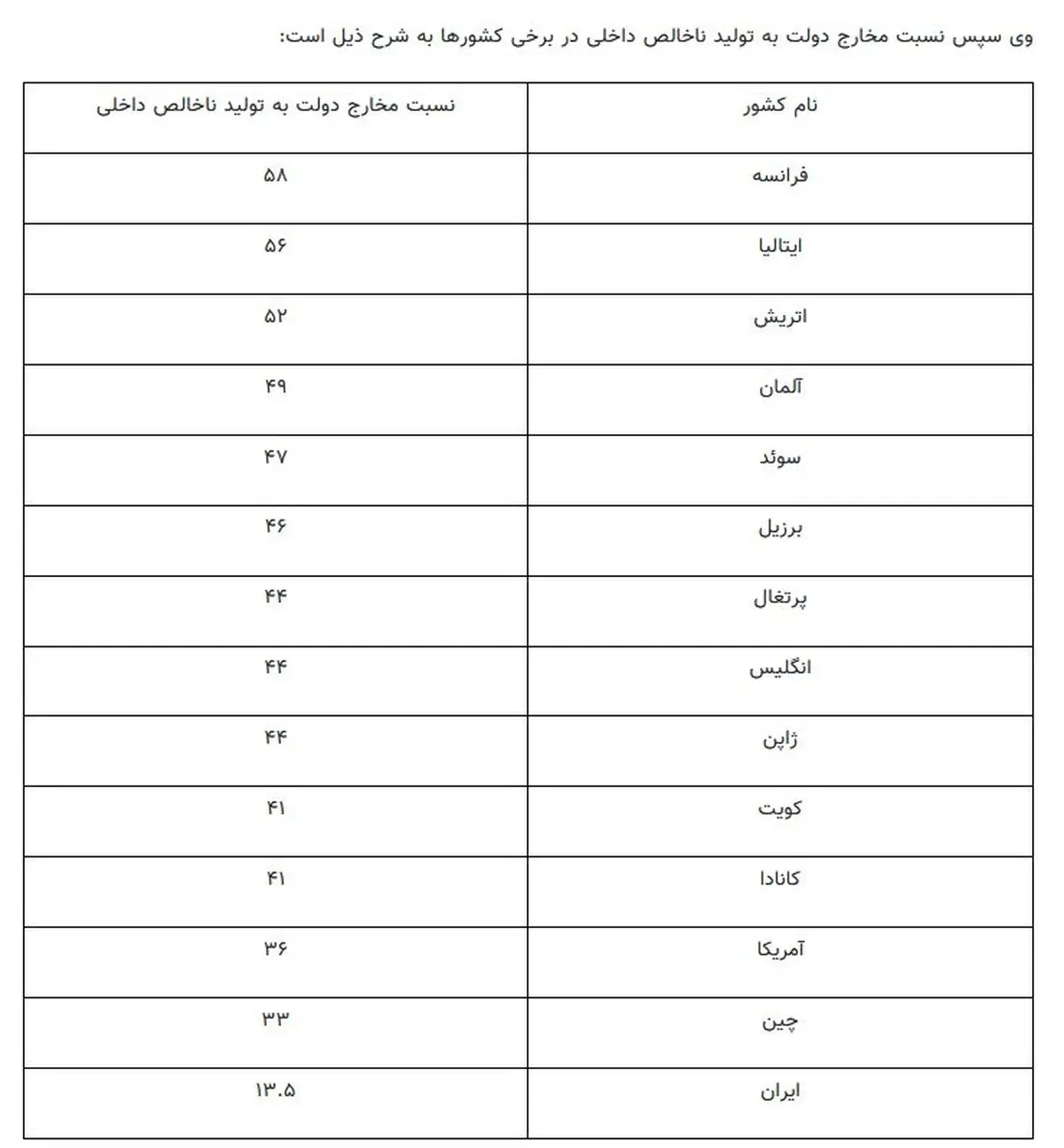 واکنش عجیب طراح برنامه اقتصادی رییسی به وضعیت هزینه‌کرد دولت