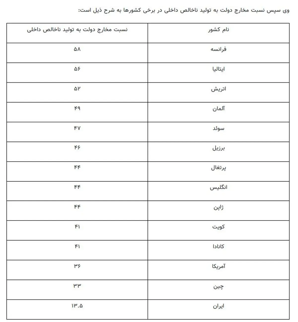واکنش عجیب طراح برنامه اقتصادی رییسی به وضعیت هزینه‌کرد دولت