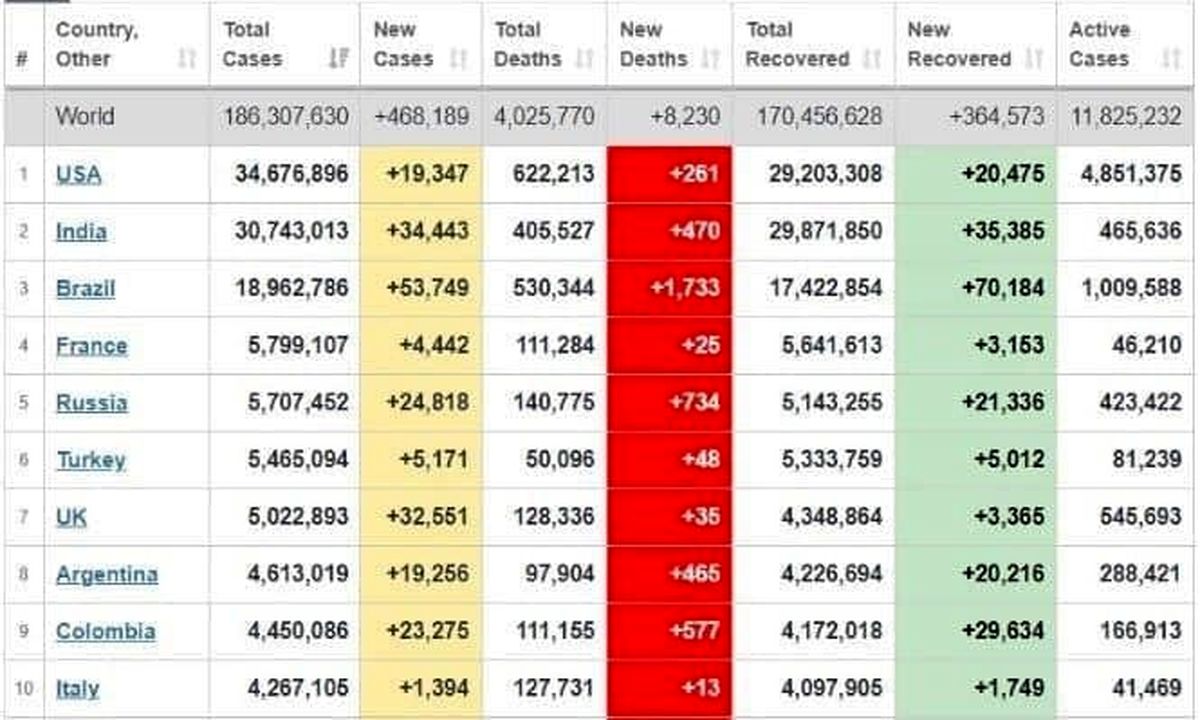 عکس: ۱۰ کشور نخست جهان در ابتلا به کرونا

