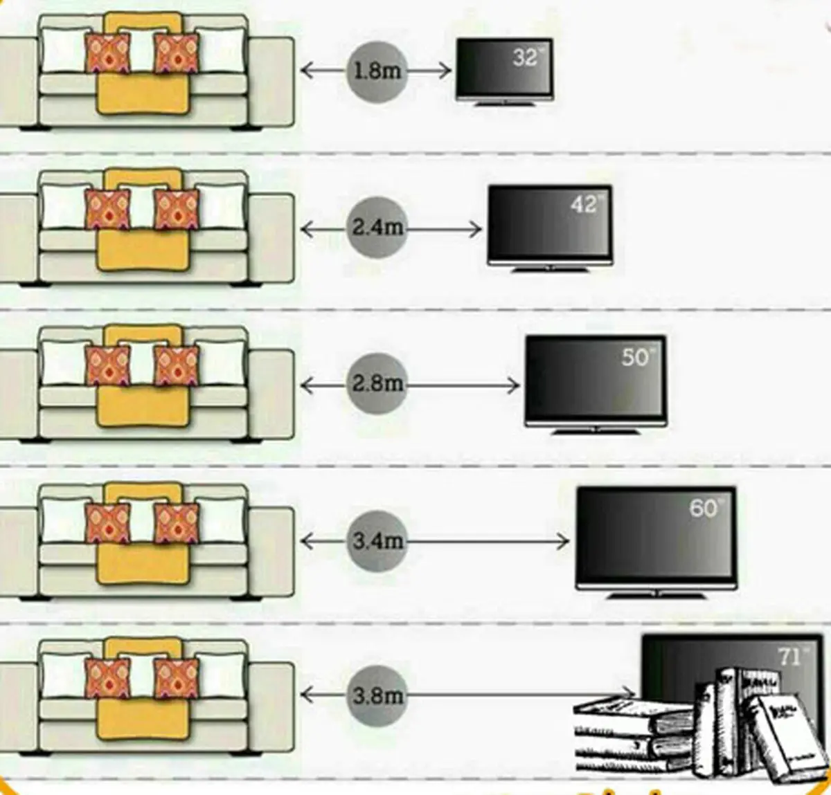 فاصله استاندارد از تلویزیون با توجه به سایز صفحه