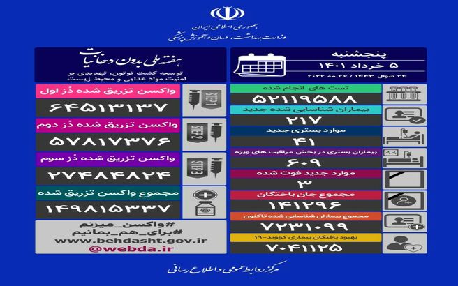 فوت ۳ بیمار کرونایی در ۲۴ ساعت گذشته