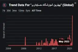 بهترین آموزشگاه آنلاین حسابداری را چطور انتخاب کنیم؟
