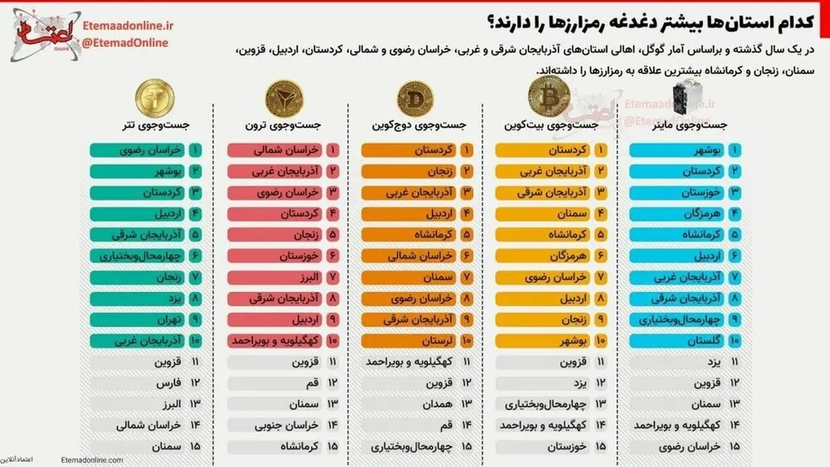 فهرست علاقمندی استان های ایران به رمزارزها به ترتیب