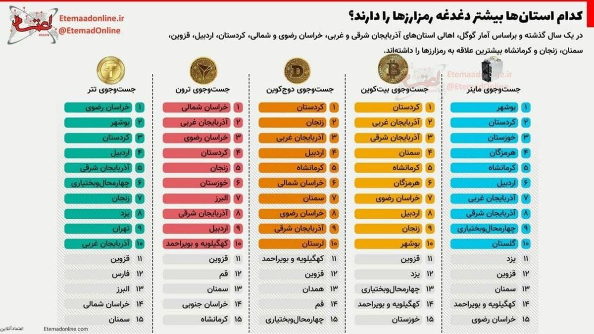 فهرست علاقمندی استان های ایران به رمزارزها به ترتیب