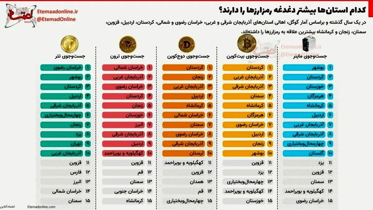 فهرست علاقمندی استان های ایران به رمزارزها به ترتیب