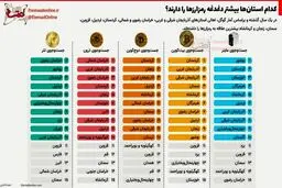 فهرست علاقمندی استان های ایران به رمزارزها به ترتیب