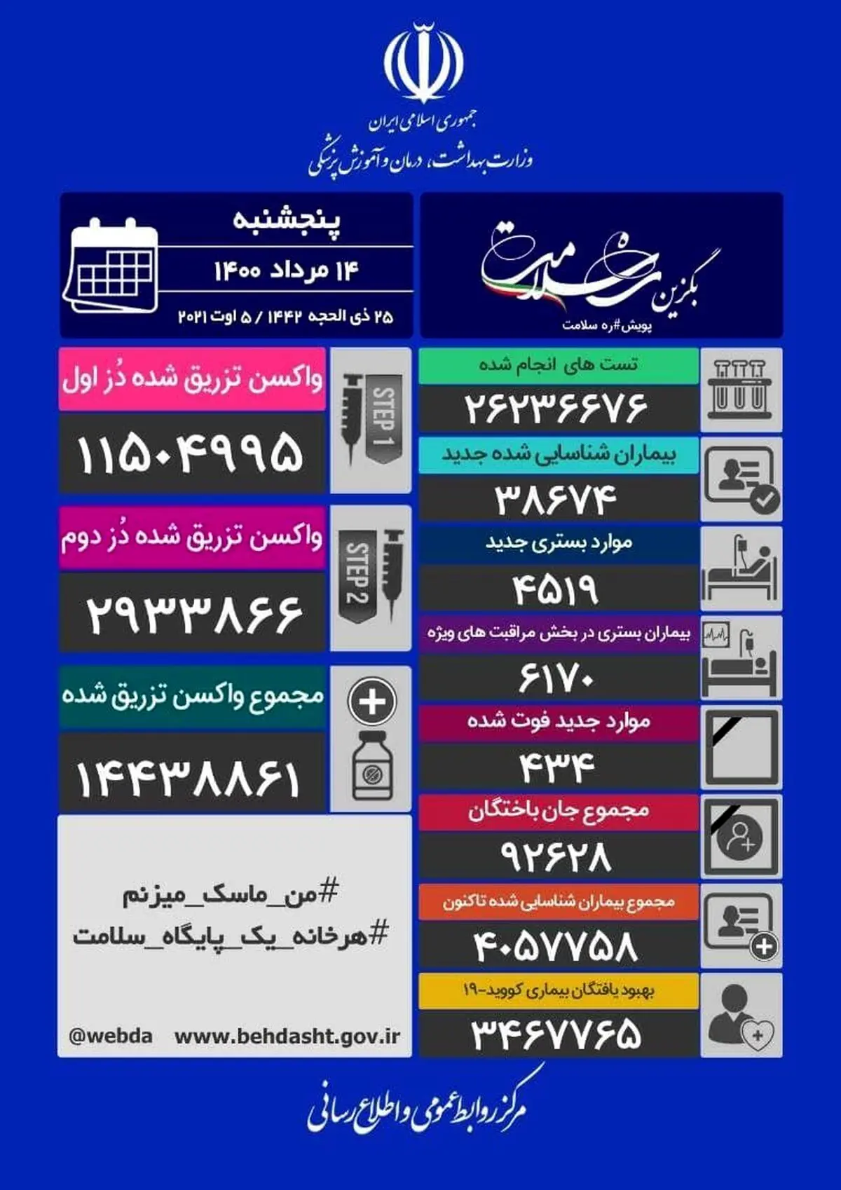 آخرین آمار کرونا در ایران