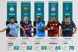 قهرمانان احتمالی پنج لیگ معتبر اروپایی