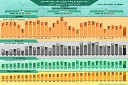 روند کرونا در ایران، از ۱۱ مرداد تا ۱۱ شهریور