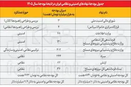 بودجه نظامی سال 1405 به تفکیک اعلام شد