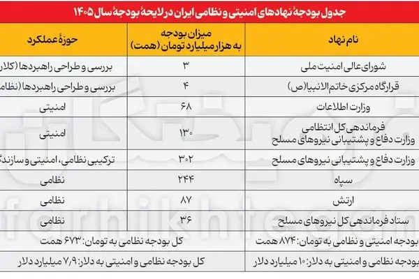 بودجه نظامی سال 1405 به تفکیک اعلام شد