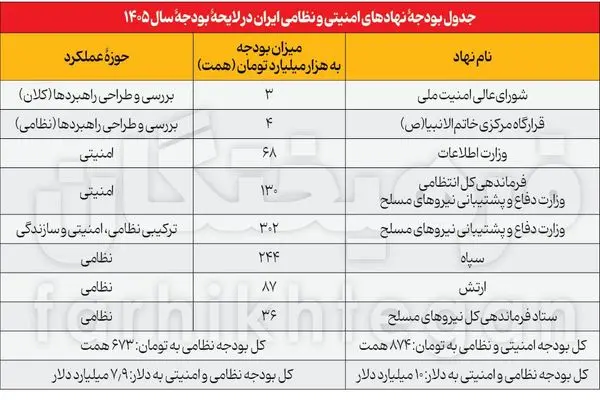 بودجه نظامی سال 1405 به تفکیک اعلام شد
