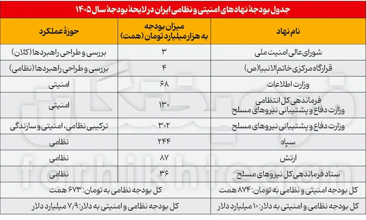 بودجه نظامی سال 1405 به تفکیک اعلام شد