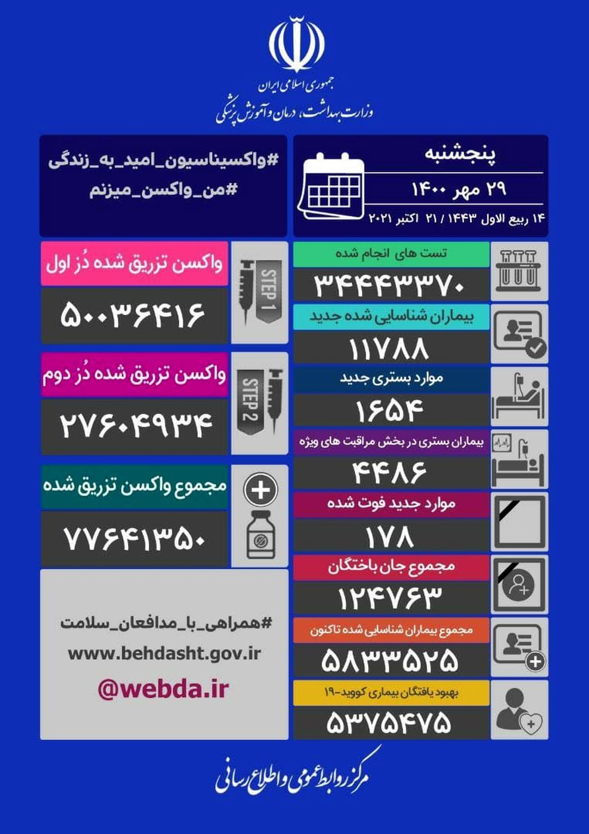 آمار کرونا - پنجشنبه ۲۹ مهر