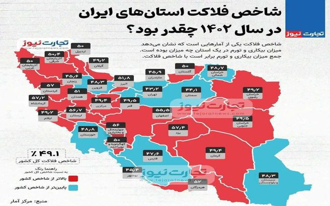 فلاکت در استان‌ها | سمنان در قعر جدول