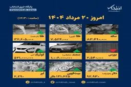 داده نما |  آخرین قیمت کالاهای مهم در بازار امروز
