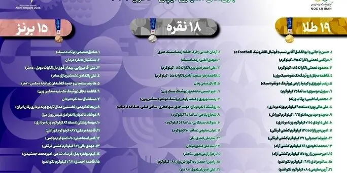 نتیجه نهایی کاروان ایران در پایان بازی‌های آسیایی ۲۰۲۶ 
