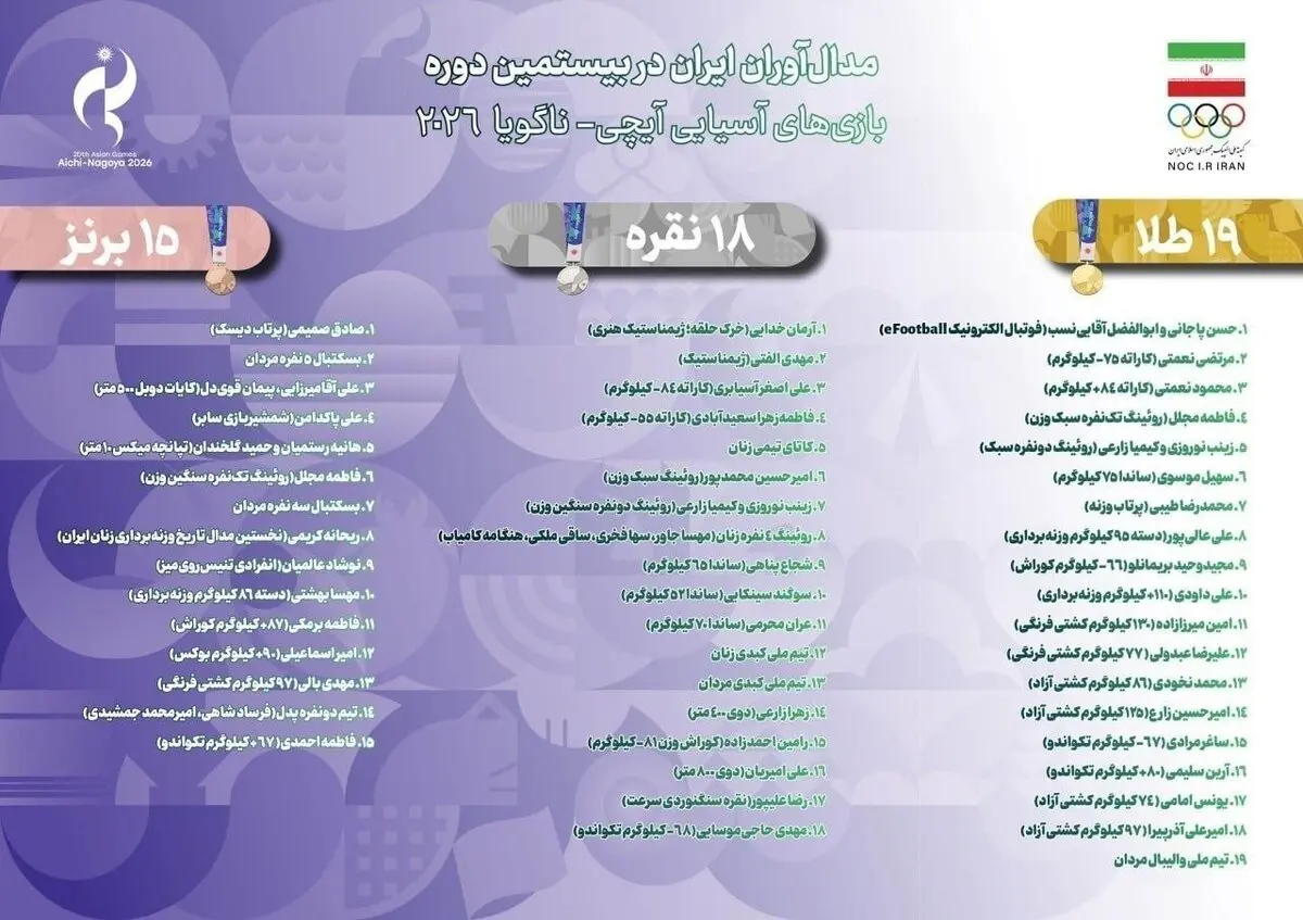 نتیجه نهایی کاروان ایران در پایان بازی‌های آسیایی ۲۰۲۶ 