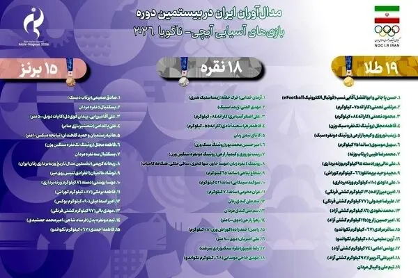 نتیجه نهایی کاروان ایران در پایان بازی‌های آسیایی ۲۰۲۶ 