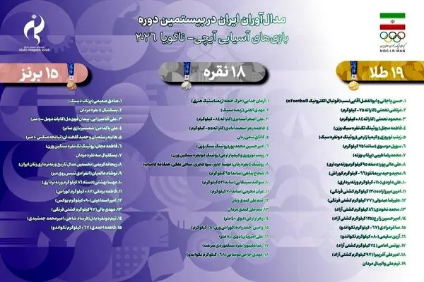 نتیجه نهایی کاروان ایران در پایان بازی‌های آسیایی ۲۰۲۶ 