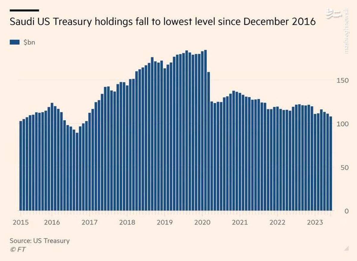 تلاش عربستان برای خروج سرمایه خود از آمریکا
