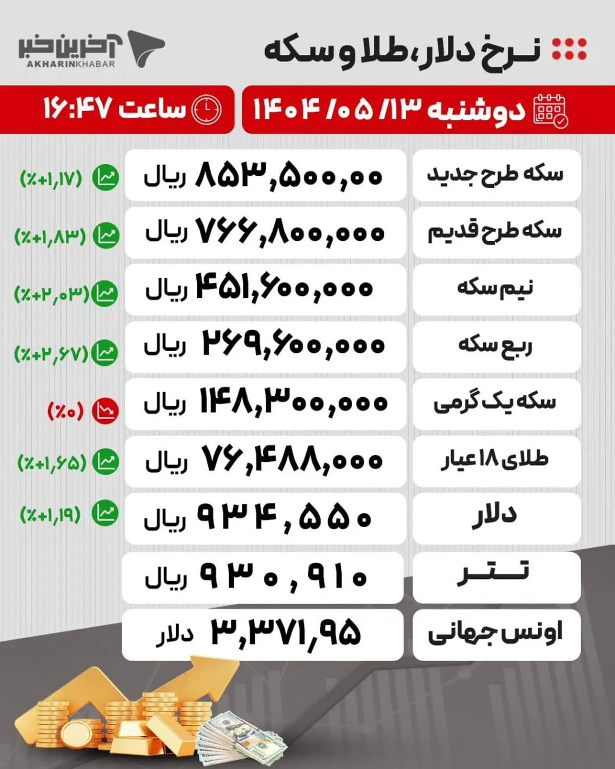 داده نما: آخرین قیمت‌ طلا، سکه و ارز امروز