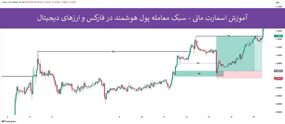 آموزش اسمارت مانی - معرفی سبک SMC، ویژگی ها، ابزارها و استراتژی های کاربردی