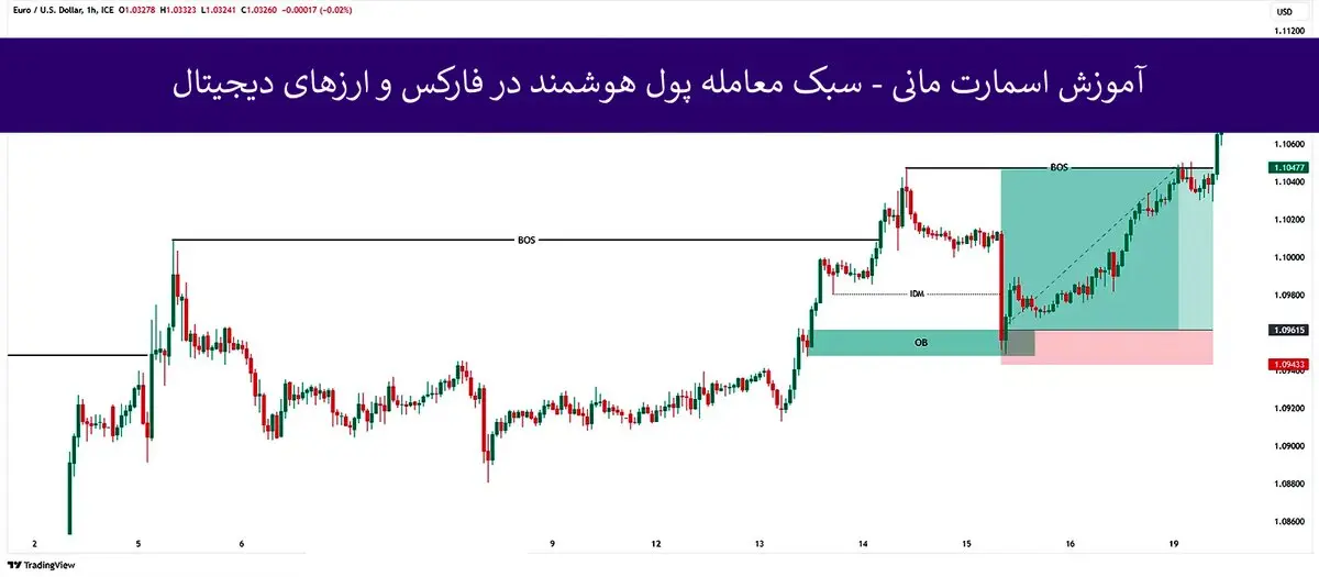 آموزش اسمارت مانی - معرفی سبک SMC، ویژگی ها، ابزارها و استراتژی های کاربردی