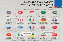 حقوق رئیس جمهور ایران چند هزار دلار است؟