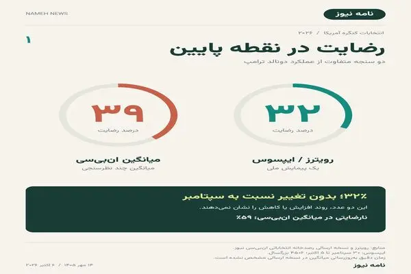 تغییر آرایش رأی‌دهندگان به سود دموکرات‌ها؟ + نمودار آرا 