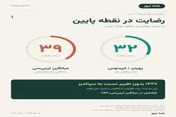 تغییر آرایش رأی‌دهندگان به سود دموکرات‌ها؟ + نمودار آرا 