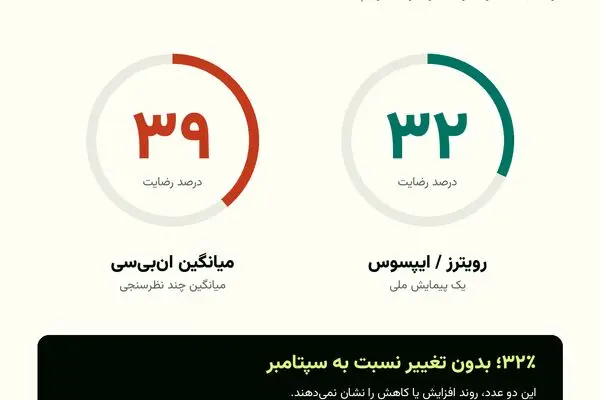 تغییر آرایش رأی‌دهندگان به سود دموکرات‌ها؟ + نمودار آرا 