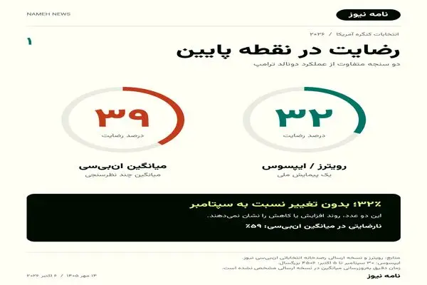 تغییر آرایش رأی‌دهندگان به سود دموکرات‌ها؟ + نمودار آرا 