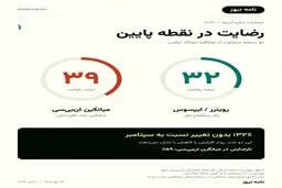 تغییر آرایش رأی‌دهندگان به سود دموکرات‌ها؟ + نمودار آرا 