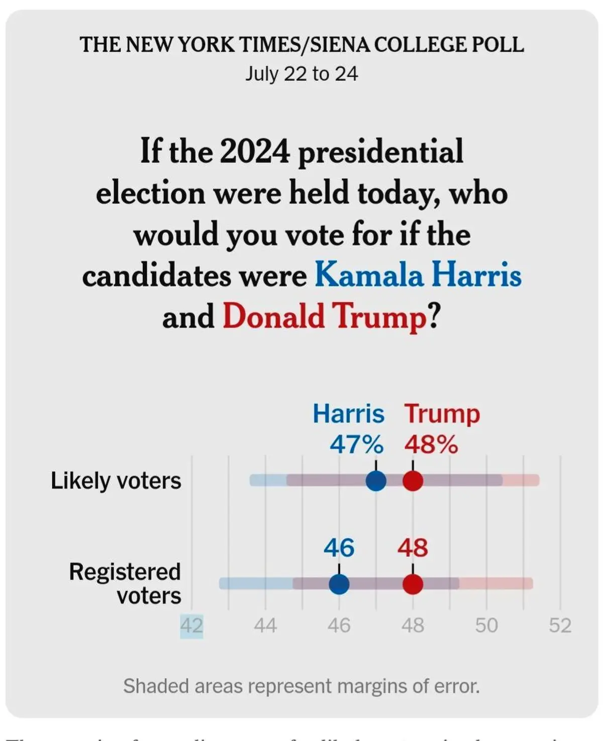هریس فاصله با ترامپ را کم کرد