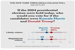 هریس فاصله با ترامپ را کم کرد