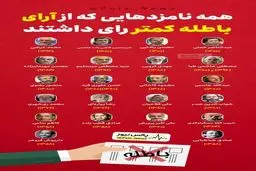 همه نامزدهای دوره‌‎های مختلف که از آرای باطله کمتر رای داشتند