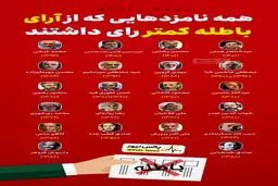 همه نامزدهای دوره‌‎های مختلف که از آرای باطله کمتر رای داشتند
