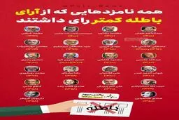 همه نامزدهای دوره‌‎های مختلف که از آرای باطله کمتر رای داشتند